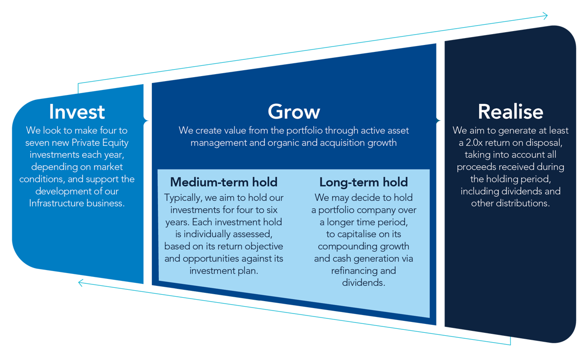 Process diagram showing Invest, Grow and Realise stages for 3i Group
