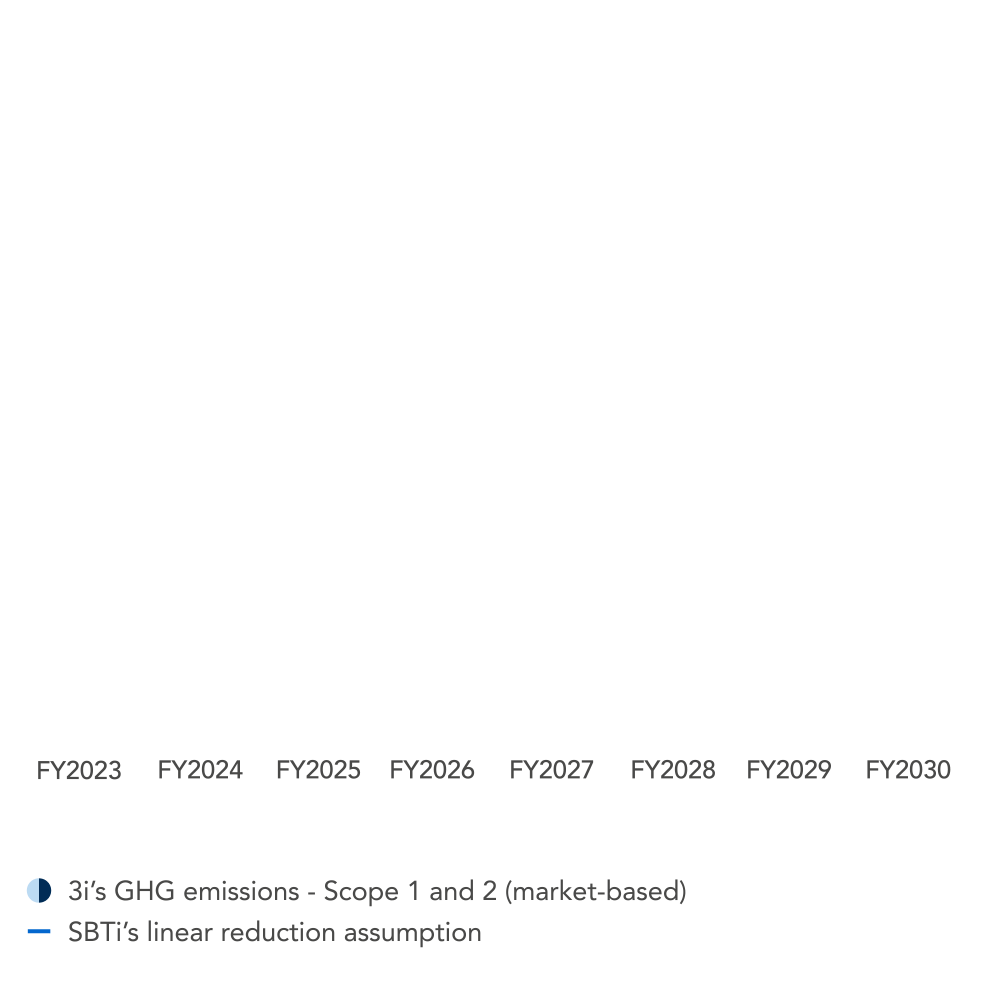 GHG Operational Emissions Graph