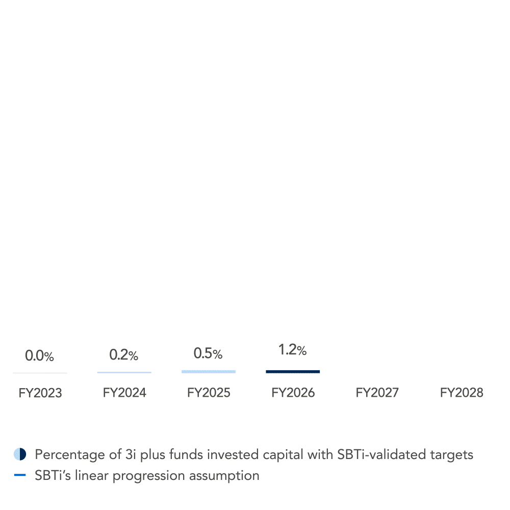 Engagement Target Graph