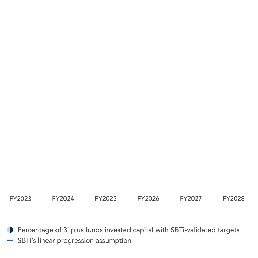 Engagement Target Graph