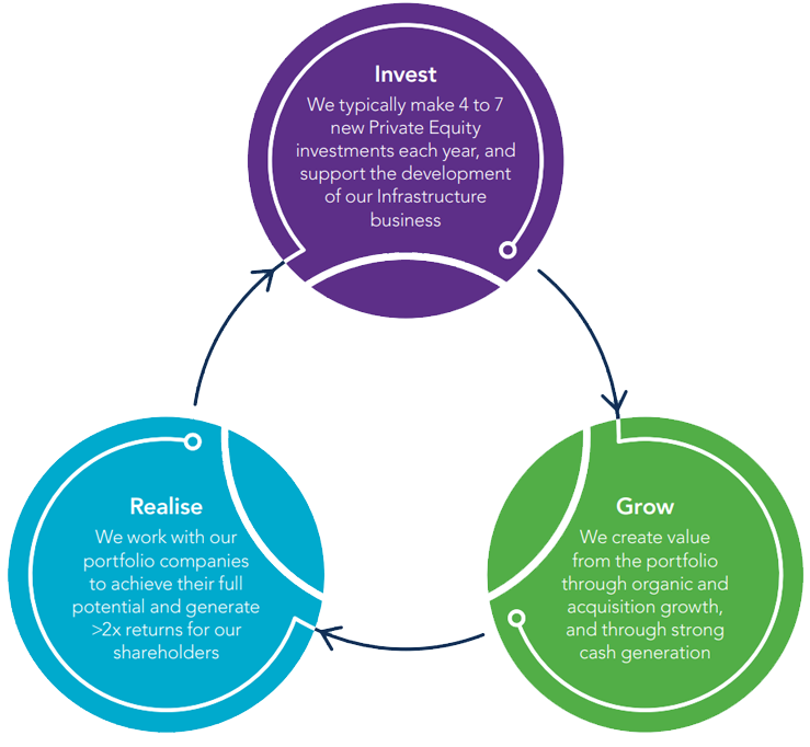 Value creation model