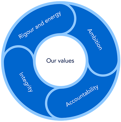 CSR Values
